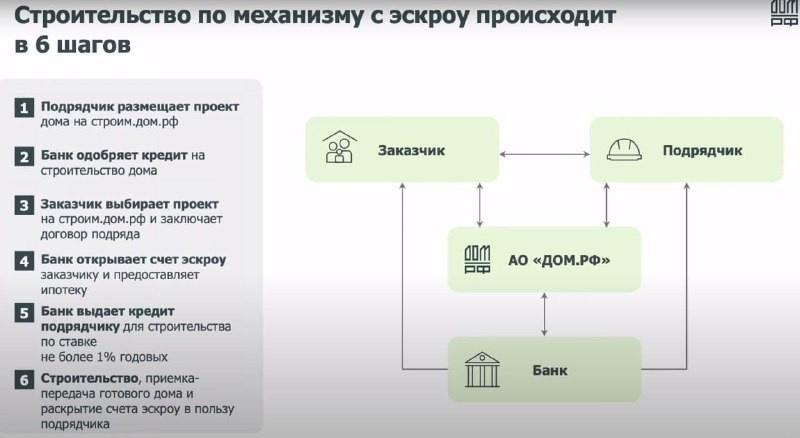 Эскроу-счет.